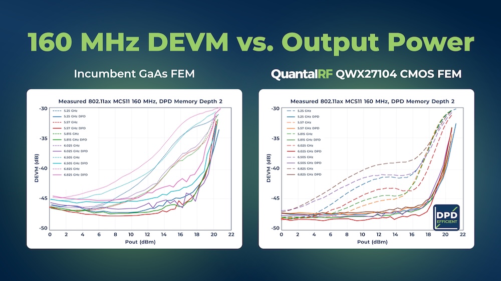 Plot that compares the QuantalRF QWX27104 vs. the incumbent GaAs FEM: 160 MHz DEVM vs. Output Power